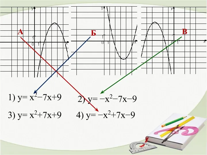 А Б В 1) y= x2−7x+9 2) y= −x2−7x−9 3) y= x2+7x+9 4) y= −x2+7x−9