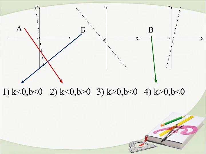 А Б В 1) k 2) k 0 4) k>0,b 3) k>0,b