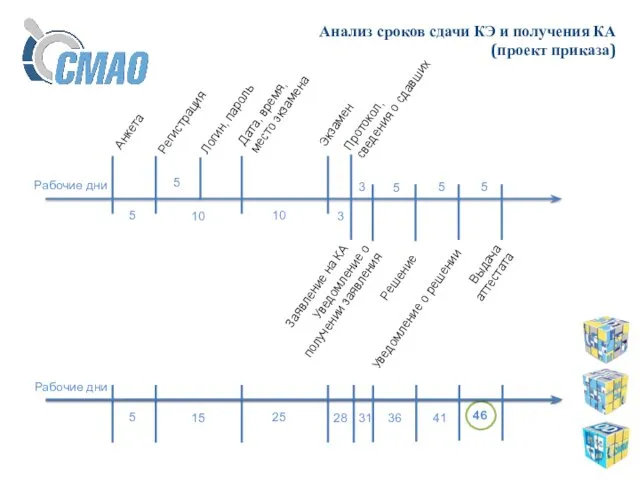 Анализ сроков сдачи КЭ и получения КА (проект приказа)