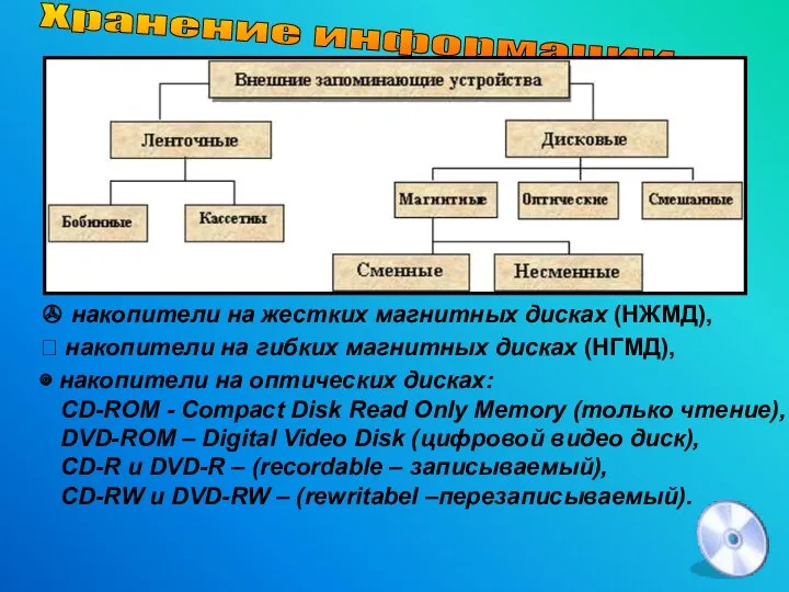 Хранение информации ✇ накопители на жестких магнитных дисках (НЖМД), ? накопители на гибких магнитных дисках (НГМД),