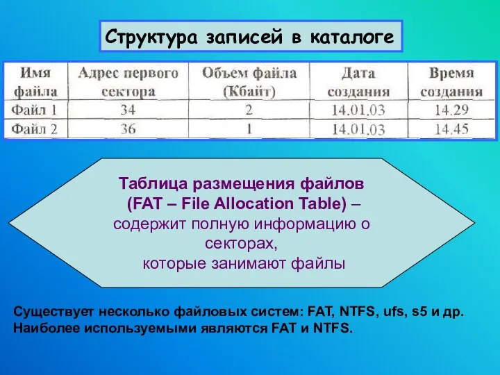 Структура записей в каталоге Таблица размещения файлов (FAT – File Allocation Table) –