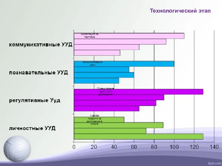 Технологический этап