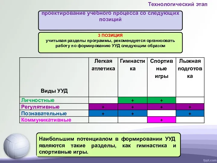 Наибольшим потенциалом в формировании УУД являются такие разделы, как гимнастика и спортивные игры. Технологический этап