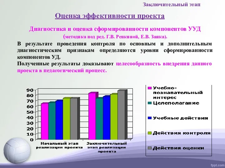 Оценка эффективности проекта Диагностика и оценка сформированности компонентов УУД (методика под ред. Г.В.