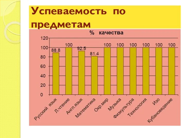 Успеваемость по предметам