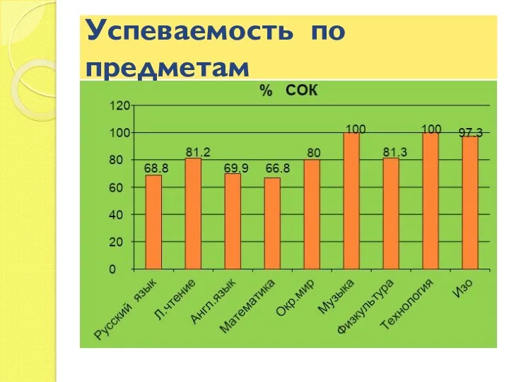 Успеваемость по предметам