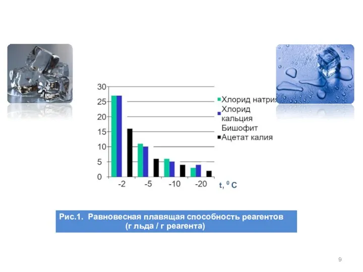 Способность реагентов плавить лед при низких температурах Рис.1. Равновесная плавящая