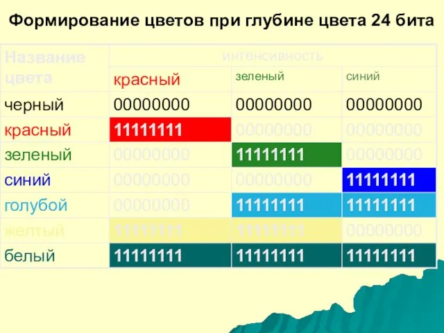 Формирование цветов при глубине цвета 24 бита