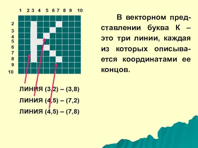 В векторном пред-ставлении буква К – это три линии, каждая из которых описыва-ется координатами ее концов.