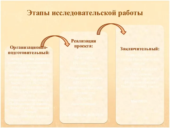 Этапы исследовательской работы