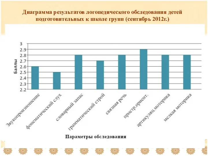 Диаграмма результатов логопедического обследования детей подготовительных к школе групп (сентябрь 2012г.)