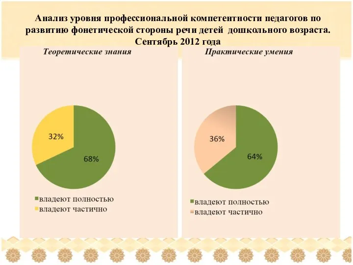 Анализ уровня профессиональной компетентности педагогов по развитию фонетической стороны речи детей дошкольного возраста. Сентябрь 2012 года