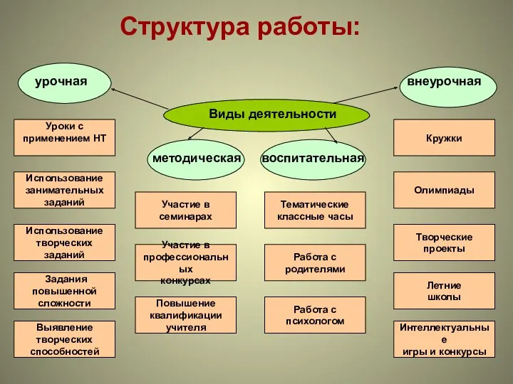 Структура работы: Виды деятельности урочная внеурочная воспитательная методическая Кружки Олимпиады