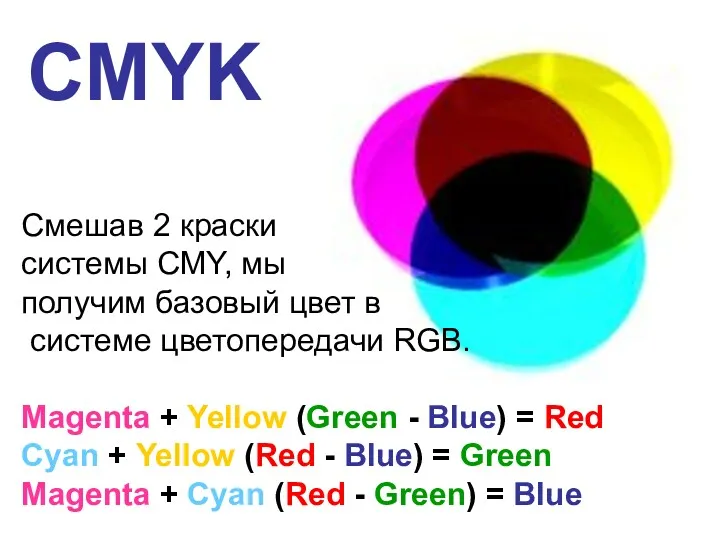 CMYK Смешав 2 краски системы CMY, мы получим базовый цвет в системе цветопередачи