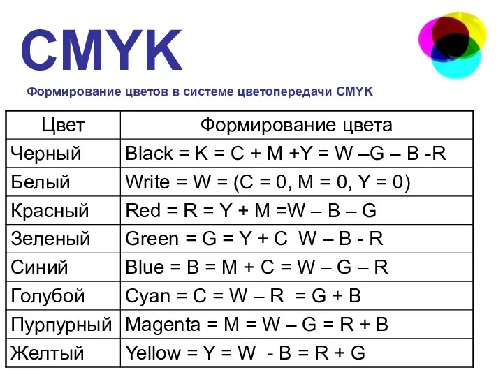 CMYK Формирование цветов в системе цветопередачи CMYK
