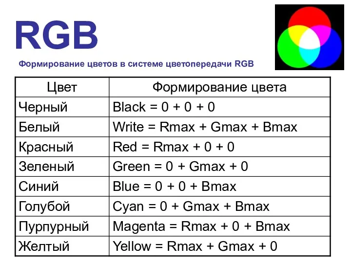 RGB Формирование цветов в системе цветопередачи RGB