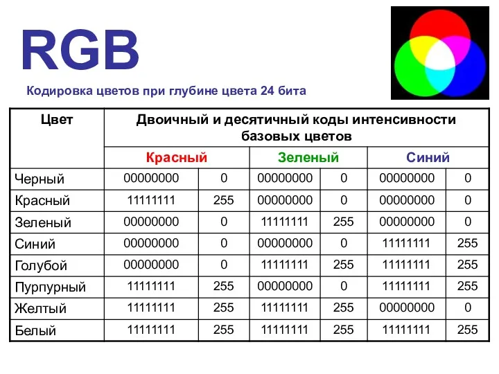 RGB Кодировка цветов при глубине цвета 24 бита