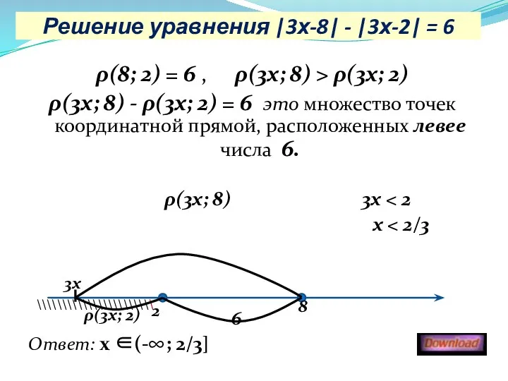 Решение уравнения |3х-8| - |3х-2| = 6 ρ(8; 2) = 6 , ρ(3х;