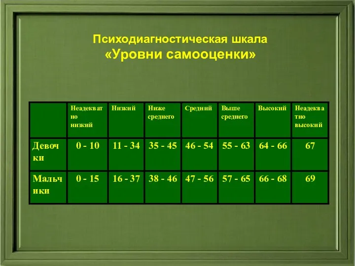 Психодиагностическая шкала «Уровни самооценки» Психодиагностическая шкала «Уровни самооценки»