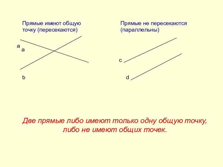 Прямые имеют общую точку (пересекаются) Прямые не пересекаются (параллельны) а а b c