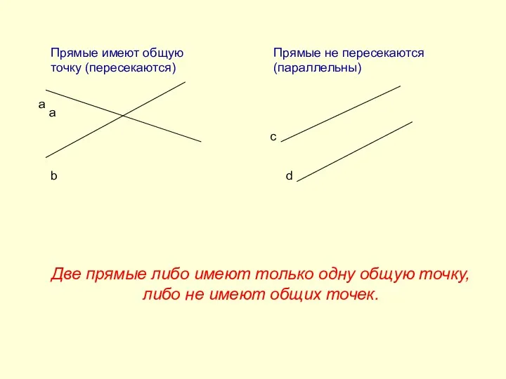 Прямые имеют общую точку (пересекаются) Прямые не пересекаются (параллельны) а