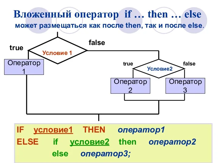 Вложенный оператор if … then … else IF условие1 THEN