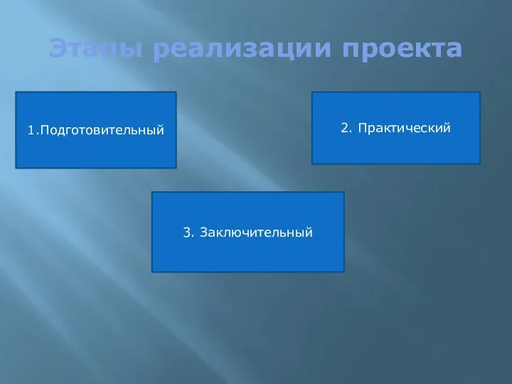 Этапы реализации проекта 1.Подготовительный 2. Практический 3. Заключительный