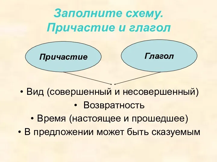 Заполните схему. Причастие и глагол Вид (совершенный и несовершенный) Возвратность