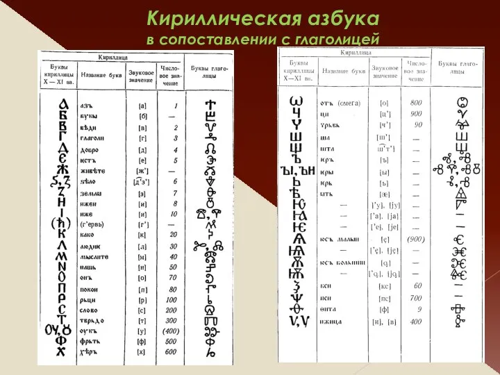 Кириллическая азбука в сопоставлении с глаголицей