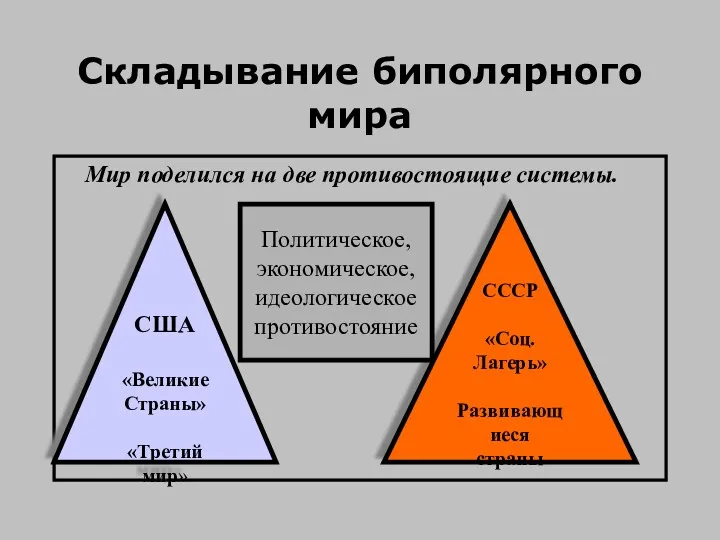 Складывание биполярного мира Мир поделился на две противостоящие системы. США