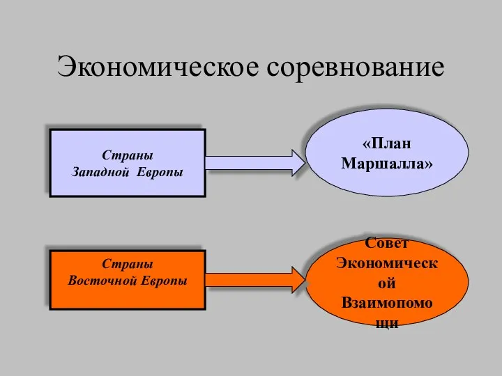 Страны Западной Европы Страны Восточной Европы «План Маршалла» Совет Экономической Взаимопомощи Экономическое соревнование