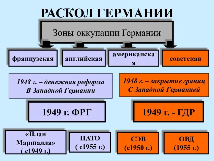 РАСКОЛ ГЕРМАНИИ 1949 г. ФРГ «План Маршалла» ( с1949 г.)