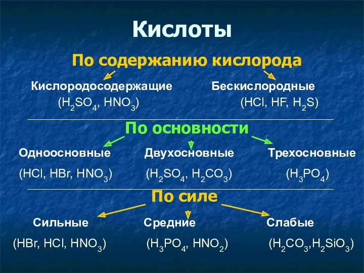 Кислоты По содержанию кислорода По основности По силе Кислородосодержащие Бескислородные