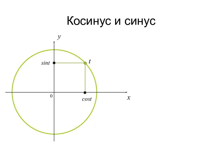 Косинус и синус 0 x y cost sint t