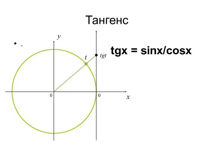 Тангенс . tgx = sinx/cosx 0 x y tgt t 0