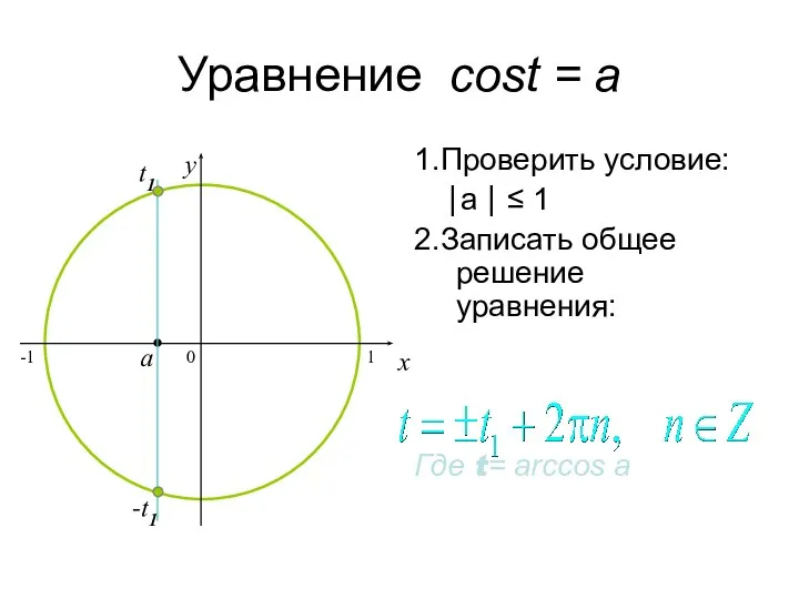 Уравнение cost = a 1.Проверить условие: ⎢a ⎢ ≤ 1