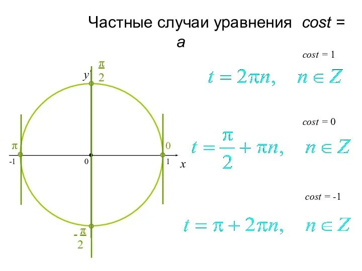 Частные случаи уравнения cost = a x y cost =