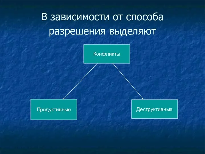 В зависимости от способа разрешения выделяют Конфликты Продуктивные Деструктивные