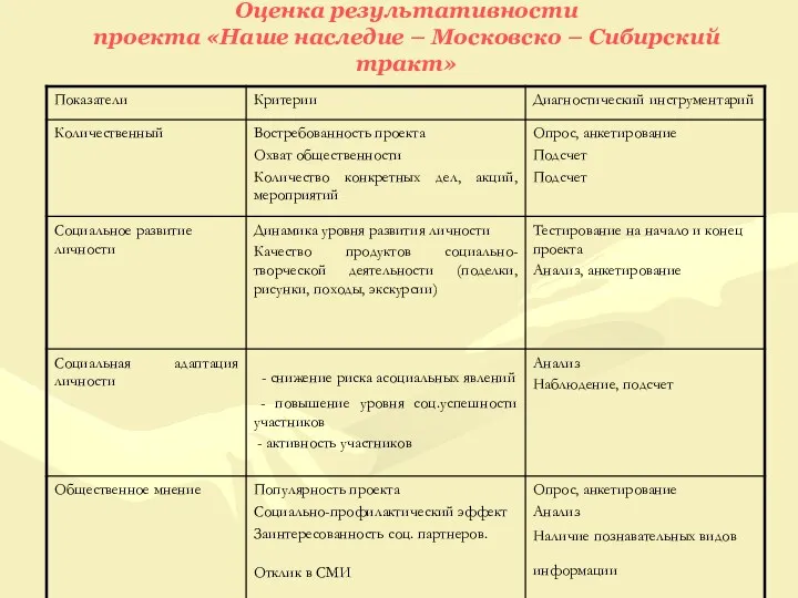 Оценка результативности проекта «Наше наследие – Московско – Сибирский тракт»