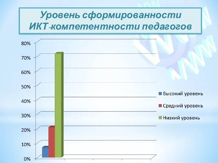 Уровень сформированности ИКТ-компетентности педагогов