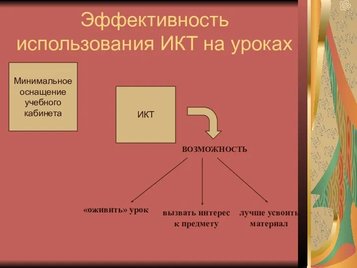 Эффективность использования ИКТ на уроках Минимальное оснащение учебного кабинета ИКТ