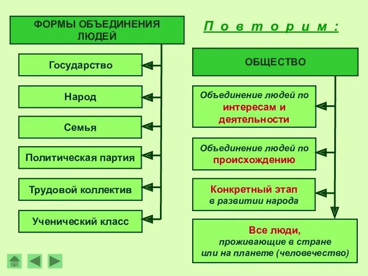 Конкретный этап в развитии народа ФОРМЫ ОБЪЕДИНЕНИЯ ЛЮДЕЙ Государство Народ Семья Трудовой коллектив