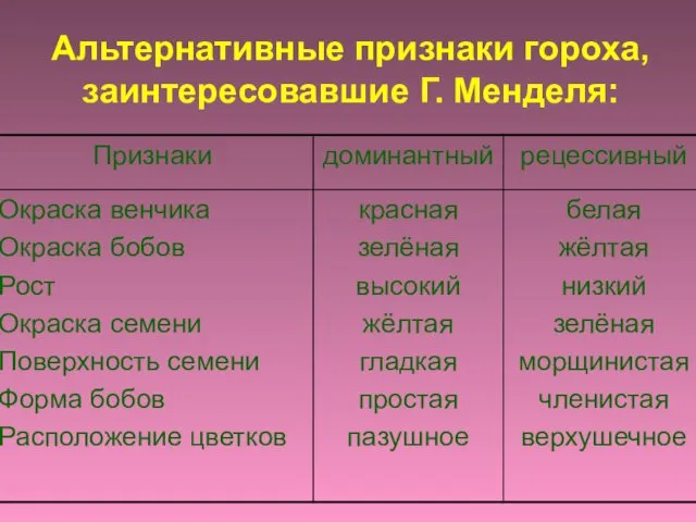 Альтернативные признаки гороха, заинтересовавшие Г. Менделя: