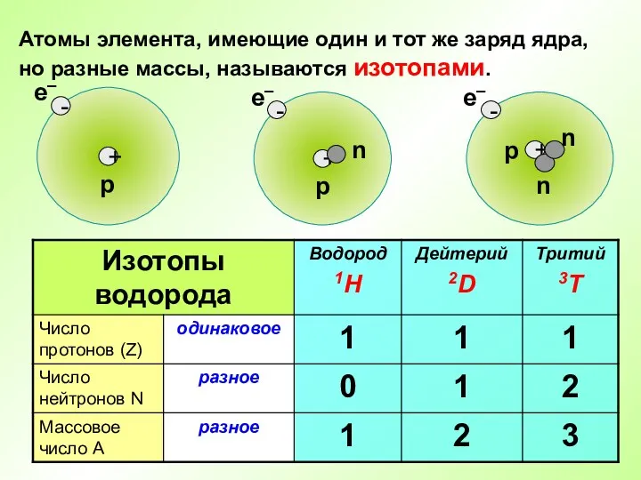 Атомы элемента, имеющие один и тот же заряд ядра, но разные массы, называются изотопами.