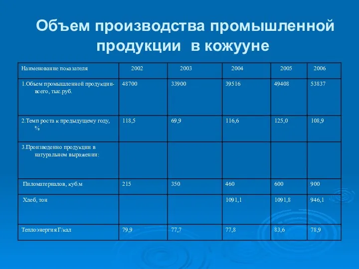 Объем производства промышленной продукции в кожууне