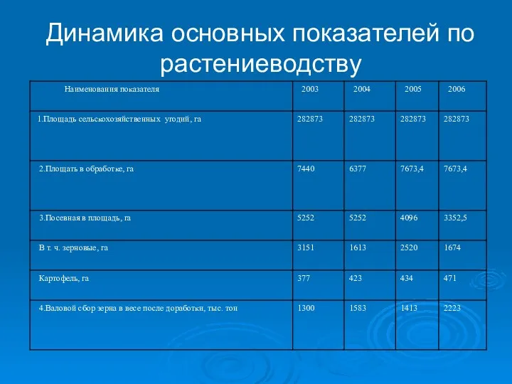 Динамика основных показателей по растениеводству