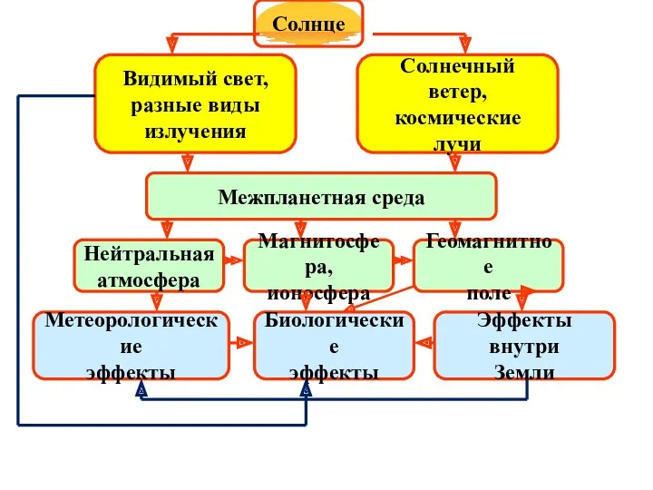 Солнце Видимый свет, разные виды излучения Солнечный ветер, космические лучи