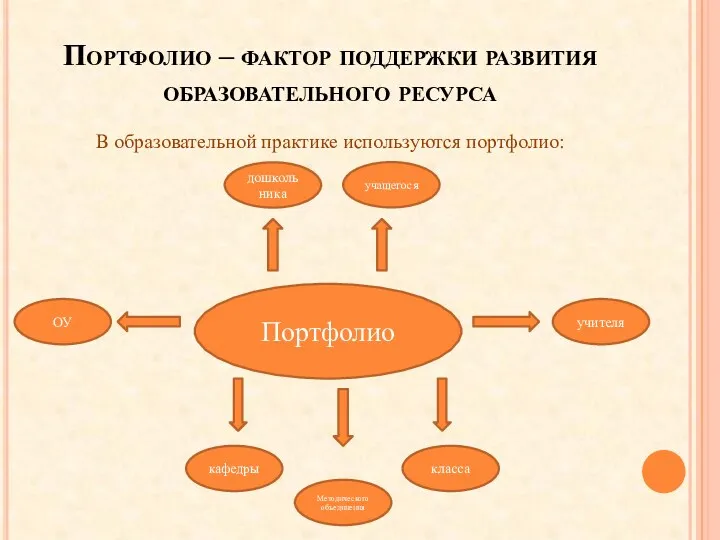 Портфолио – фактор поддержки развития образовательного ресурса В образовательной практике