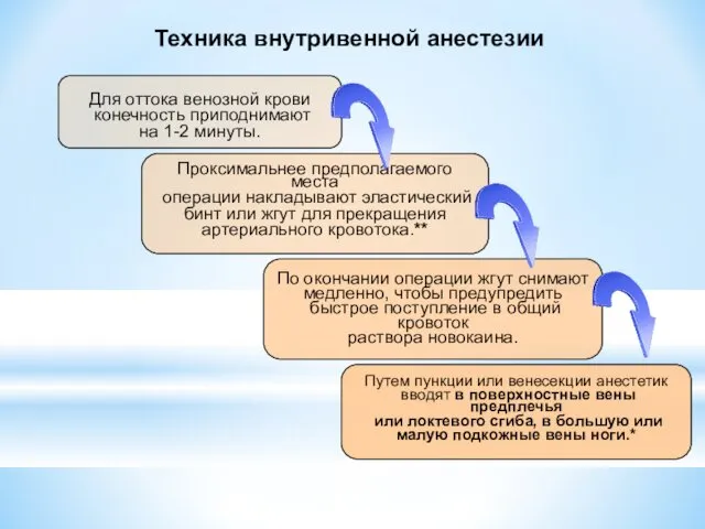 Техника внутривенной анестезии