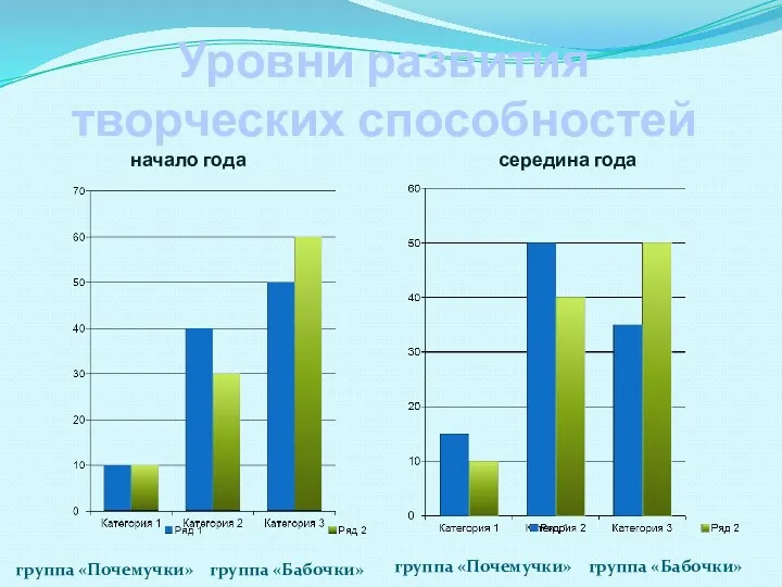 Уровни развития творческих способностей начало года середина года группа «Почемучки» группа «Бабочки» группа «Почемучки» группа «Бабочки»